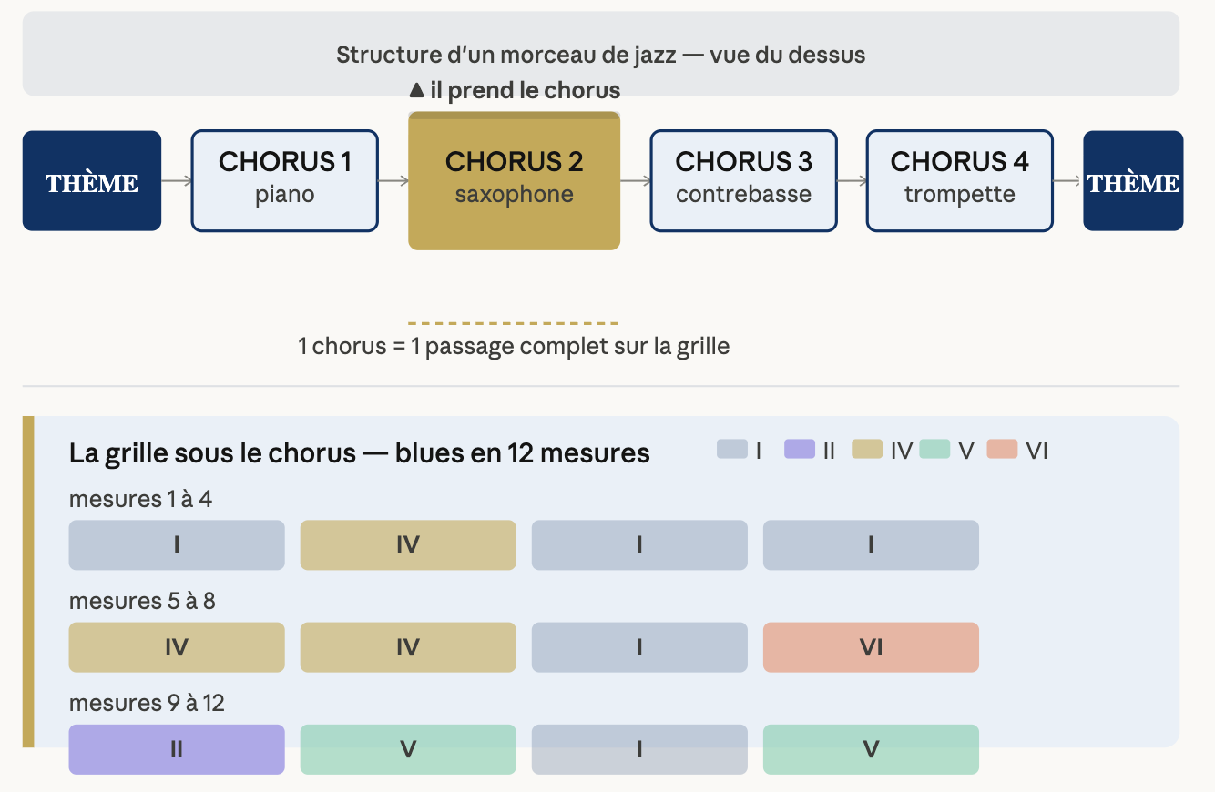 Schéma structure chorus jazz