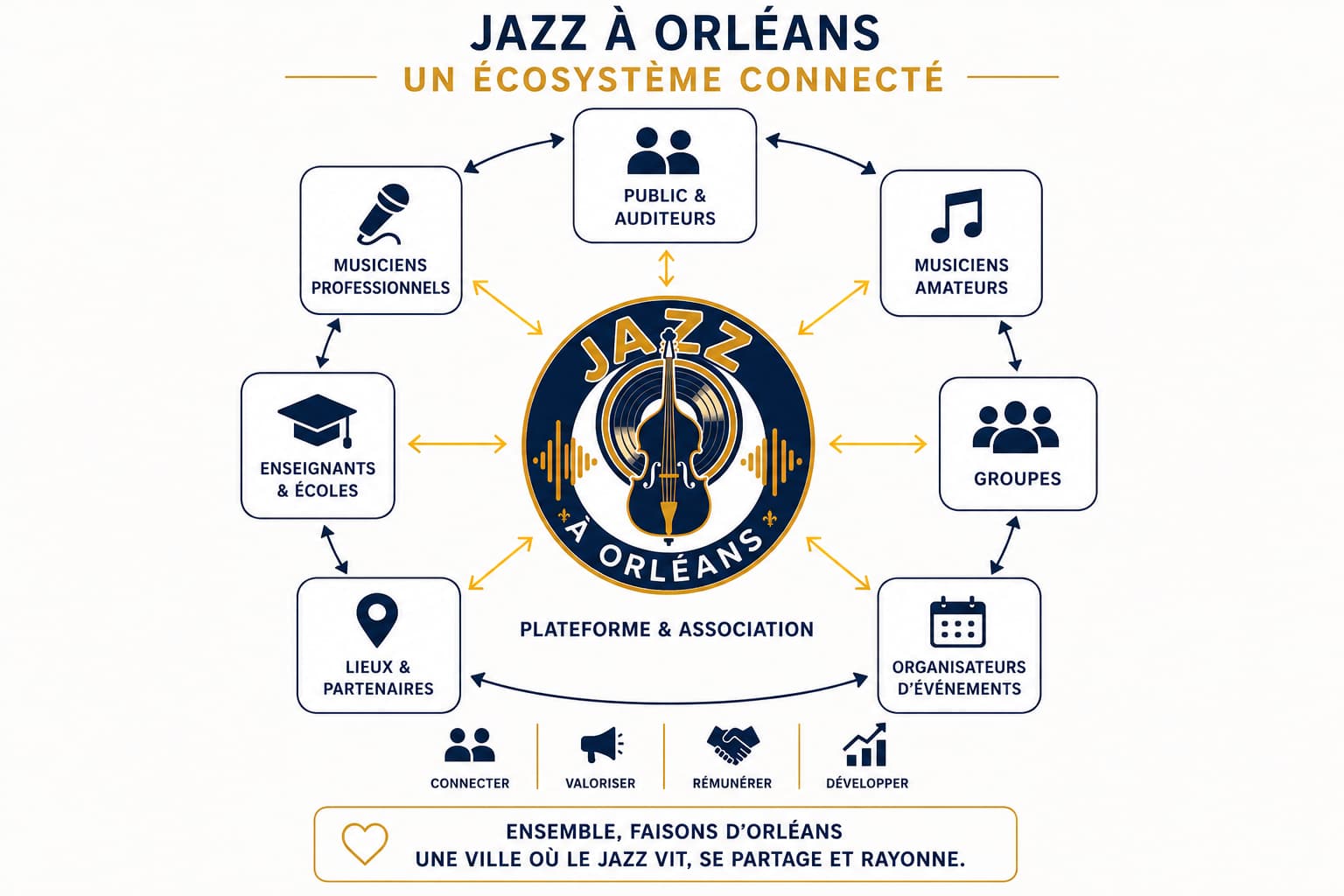 Schéma de l'écosystème Jazz à Orléans — musiciens, groupes, publics, organisateurs, structures d'enseignement