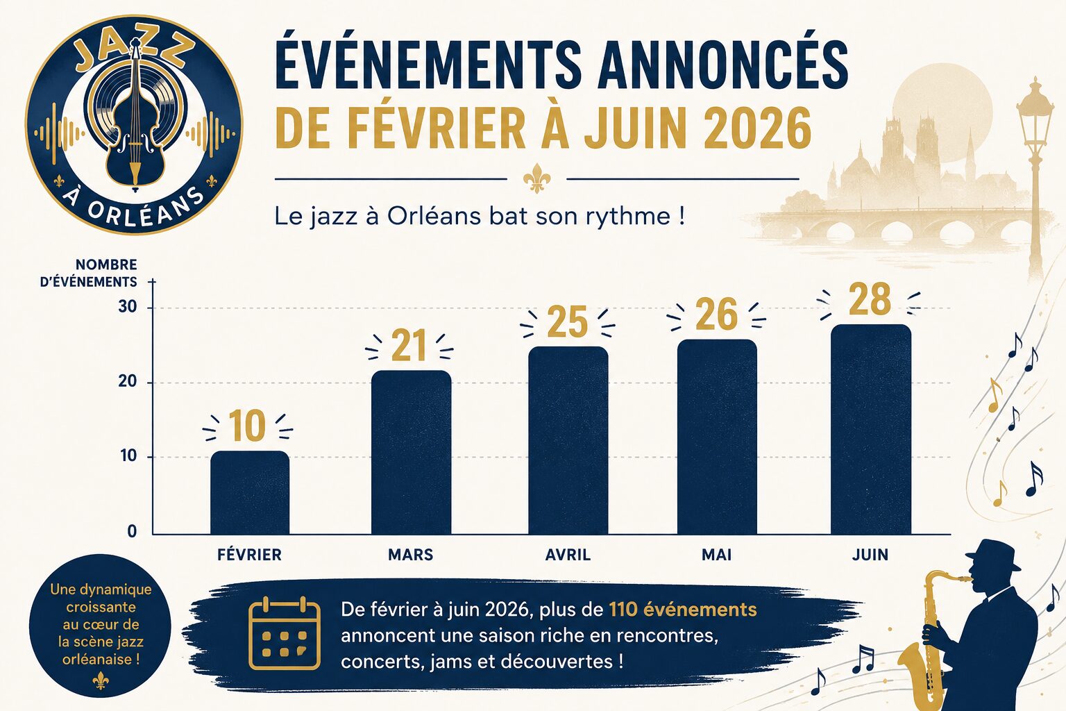 Graphique : événements jazz annoncés de février à juin 2026 à Orléans — de 10 en février à 28 en juin